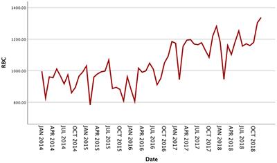 Prediction of Red Blood Cell Demand for Pediatric Patients Using a Time-Series Model: A Single-Center Study in China